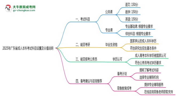 2025年廣東成人本科考試科目設(shè)置及分值說(shuō)明思維導(dǎo)圖