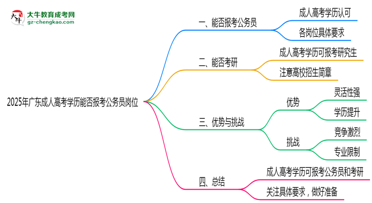 2025年廣東成人高考學歷能否報考公務(wù)員崗位思維導圖