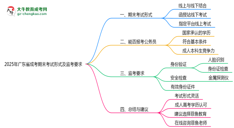2025年廣東成考期末考試形式及監(jiān)考要求