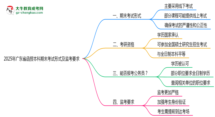 【圖文】2025年廣東函授本科期末考試形式及監(jiān)考要求