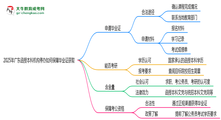 【科普】2025年廣東函授本科機(jī)構(gòu)停辦如何保障畢業(yè)證獲取
