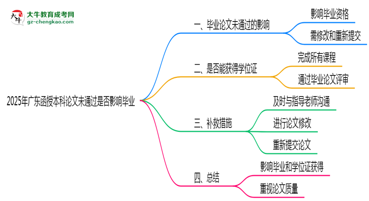 【圖文】2025年廣東函授本科論文未通過是否影響畢業(yè)