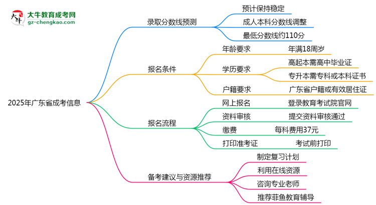 2025年廣東成考各院校錄取分?jǐn)?shù)線預(yù)測指南思維導(dǎo)圖