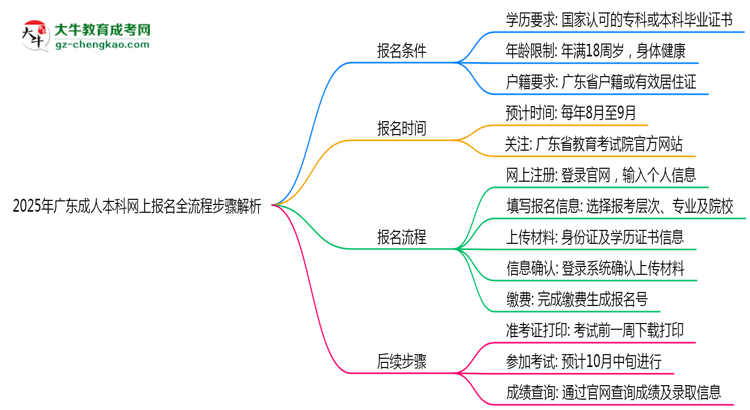 2025年廣東成人本科網(wǎng)上報名全流程步驟解析思維導圖