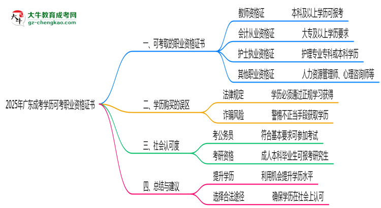 【圖文】2025年廣東成考學(xué)歷可考職業(yè)資格證書