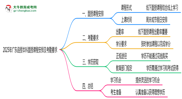 【圖文】2025年廣東函授本科面授課程安排及考勤要求說明