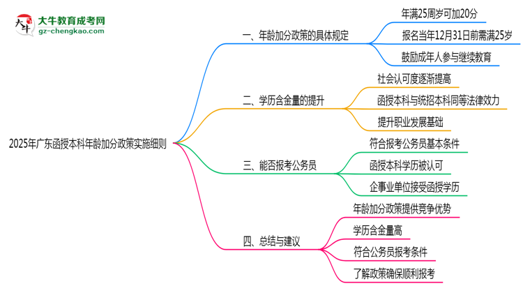 2025年廣東函授本科年齡加分政策實施細(xì)則思維導(dǎo)圖