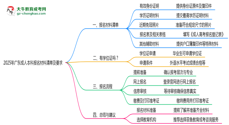 2025年廣東成人本科報名材料清單及要求思維導圖
