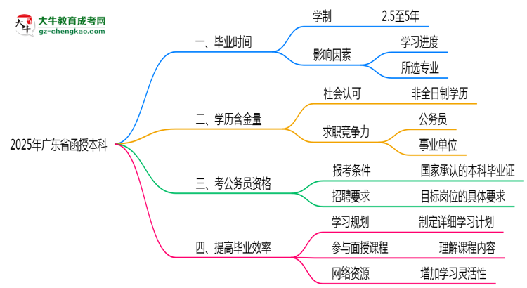 2025年廣東函授本科最快畢業(yè)拿證時(shí)間預(yù)測思維導(dǎo)圖