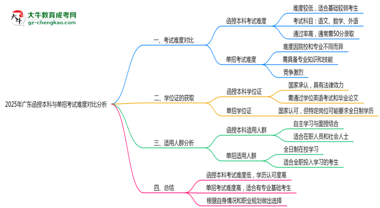 【圖文】2025年廣東函授本科與單招考試難度對(duì)比分析