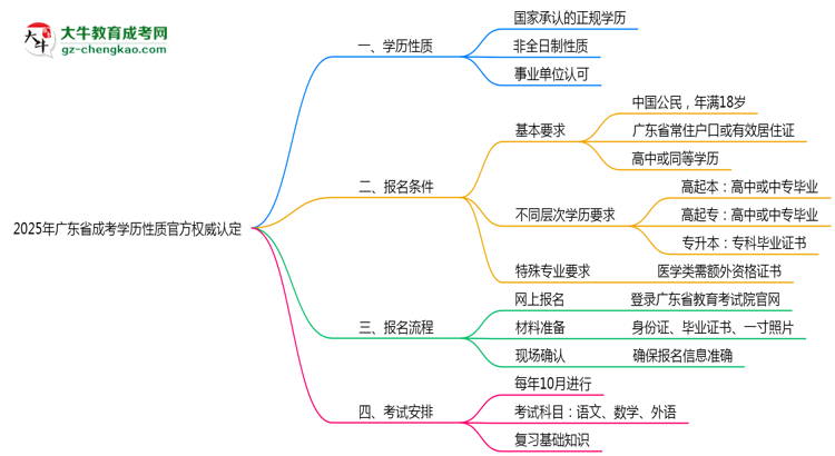 【圖文】2025年廣東成考學(xué)歷性質(zhì)官方權(quán)威認(rèn)定