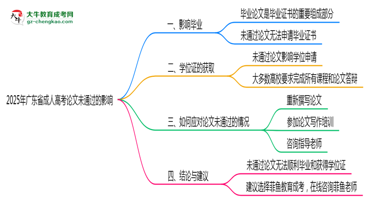 2025年廣東成人高考論文未通過是否影響畢業(yè)思維導圖