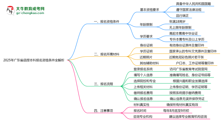 「揭秘」2025年廣東函授本科報名資格條件全解析