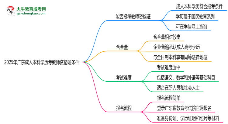 2025年廣東成人本科學歷考教師資格證條件思維導圖