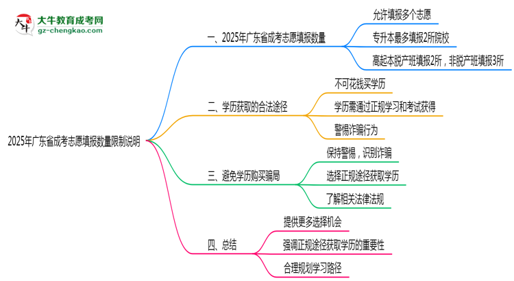 2025年廣東成考志愿填報數(shù)量限制說明