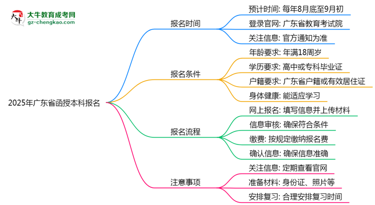 速看！2025年廣東函授本科報(bào)名起止時(shí)間正式公布