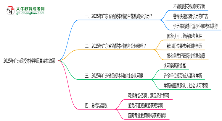 2025年廣東函授本科學歷真實性政策官方聲明思維導圖