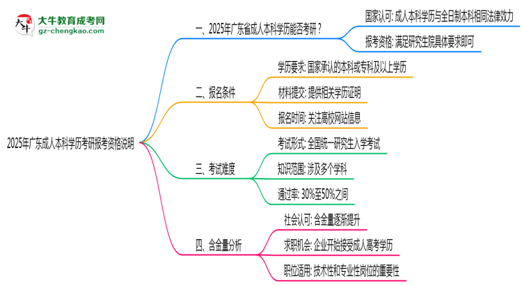 2025年廣東成人本科學歷考研報考資格說明思維導(dǎo)圖