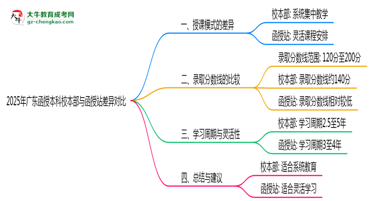 【圖文】2025年廣東函授本科校本部與函授站差異對比說明