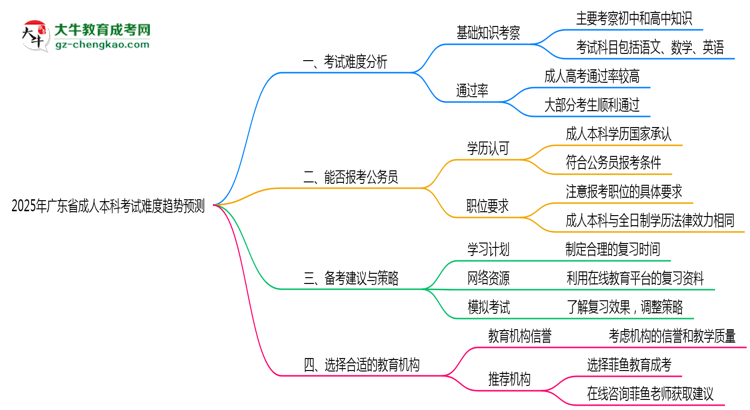 2025年廣東成人本科考試難度趨勢預(yù)測報(bào)告思維導(dǎo)圖