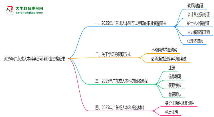 2025年廣東成人本科學(xué)歷可考職業(yè)資格證書(shū)思維導(dǎo)圖