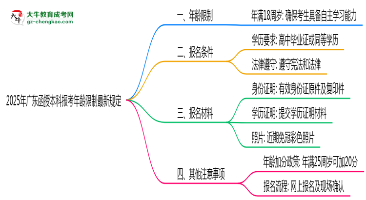 【重磅】2025年廣東函授本科報(bào)考年齡限制最新規(guī)定