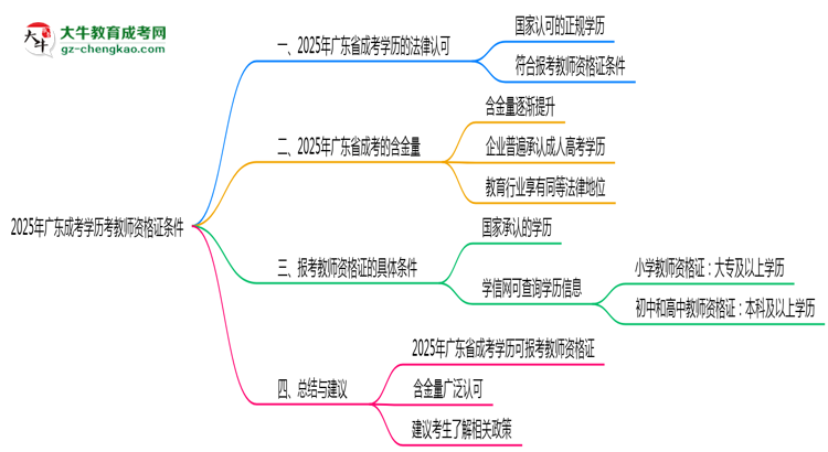 2025年廣東成考學歷考教師資格證條件思維導圖