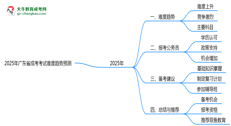 2025年廣東成考考試難度趨勢預(yù)測報告思維導(dǎo)圖