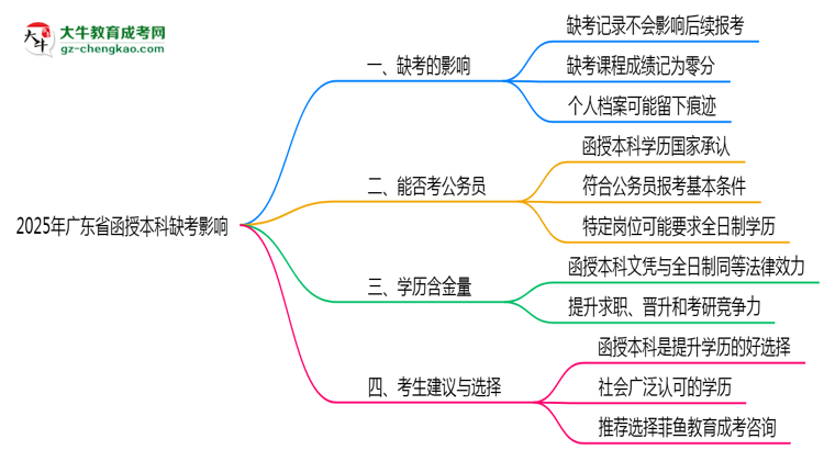 【圖文】2025年廣東函授本科缺考是否影響后續(xù)報(bào)考