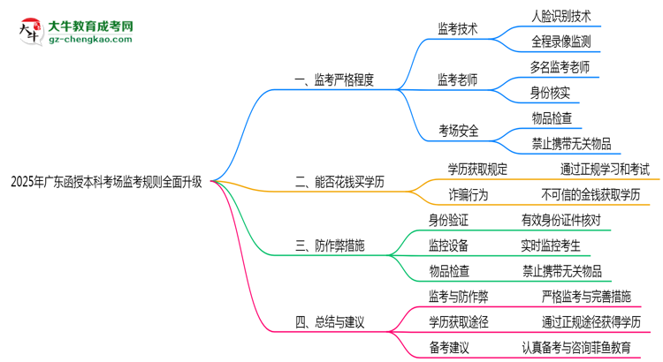 【圖文】2025年廣東函授本科考場監(jiān)考規(guī)則全面升級