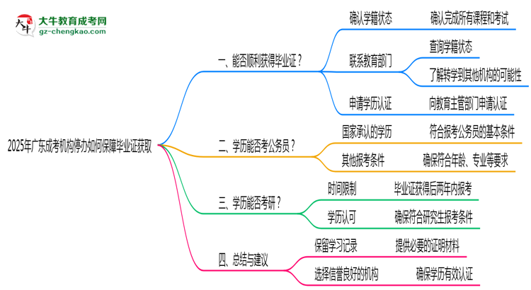 2025年廣東成考機構(gòu)停辦如何保障畢業(yè)證獲取思維導(dǎo)圖