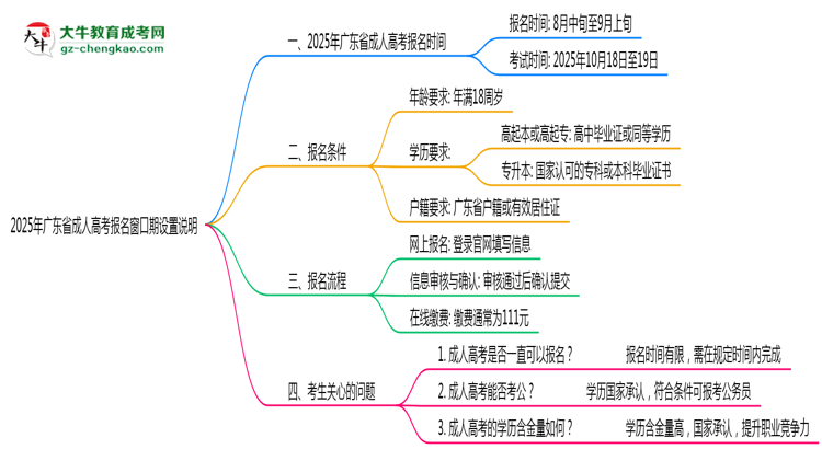 2025年廣東成人高考報(bào)名窗口期設(shè)置說明思維導(dǎo)圖