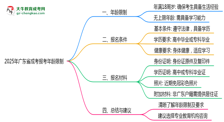 2025年廣東成考報考年齡限制最新規(guī)定思維導圖