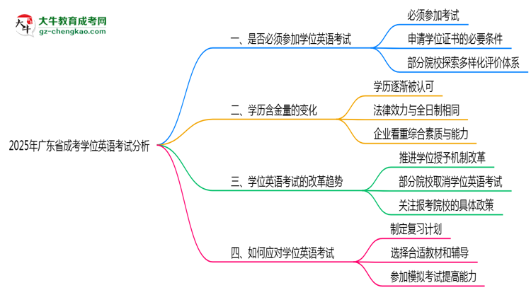 2025年廣東成考學位英語考試是否必須參加思維導圖