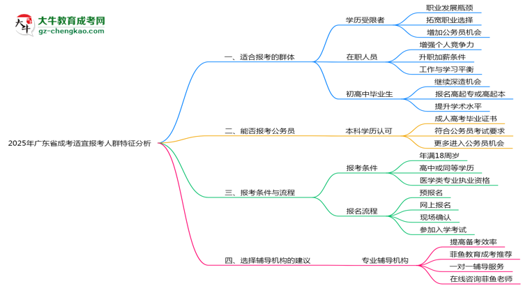 2025年廣東成考適宜報(bào)考人群特征分析思維導(dǎo)圖