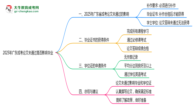 2025年廣東成考論文未通過是否影響畢業(yè)