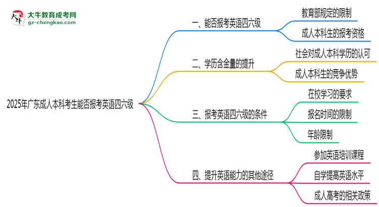 2025年廣東成人本科考生能否報(bào)考英語四六級思維導(dǎo)圖