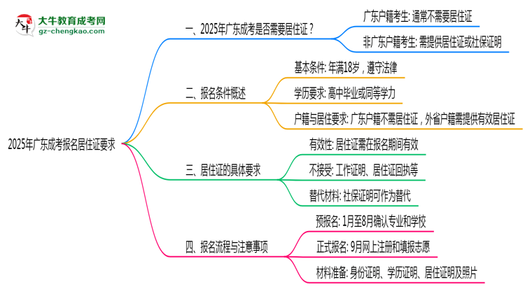 2025年廣東成考報名居住證要求最新政策思維導圖