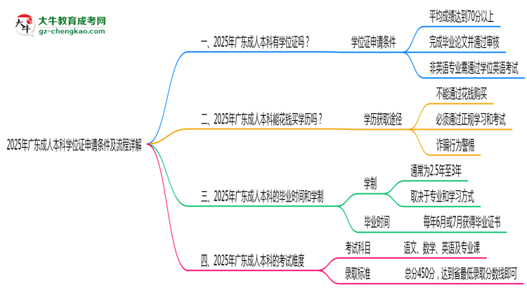 2025年廣東成人本科學(xué)位證申請(qǐng)條件及流程詳解思維導(dǎo)圖