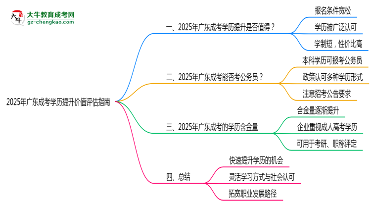 收藏|2025年廣東成考學歷提升價值評估指南