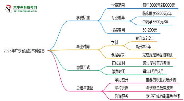 【揭秘】2025年廣東函授本科學(xué)費(fèi)標(biāo)準(zhǔn)及繳費(fèi)方式說明