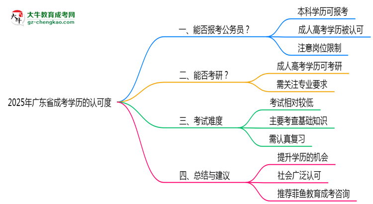 2025年廣東成考學歷能否報考公務員崗位思維導圖