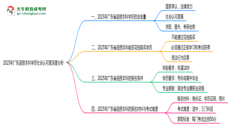 【圖文】2025年廣東函授本科學歷社會認可度深度分析