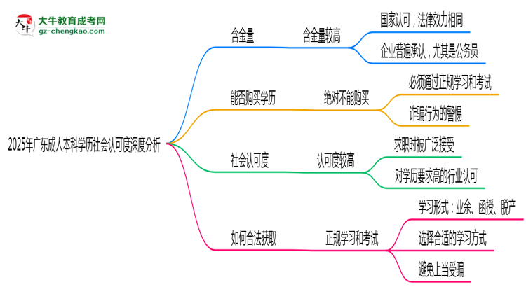 2025年廣東成人本科學歷社會認可度深度分析思維導圖