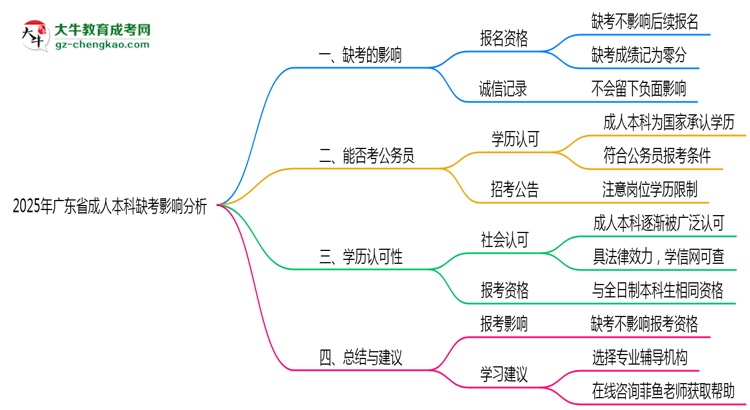 2025年廣東成人本科缺考是否影響后續(xù)報考思維導圖