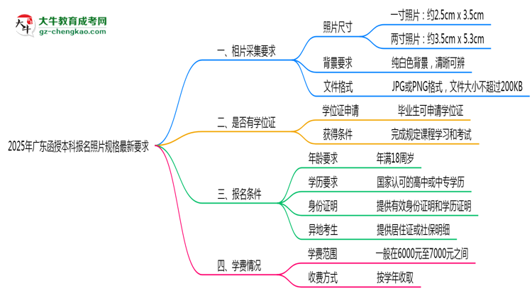 【重磅】2025年廣東函授本科報(bào)名照片規(guī)格最新要求