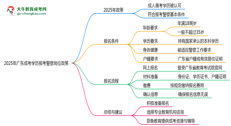 2025年廣東成考學(xué)歷報考警察崗位政策思維導(dǎo)圖