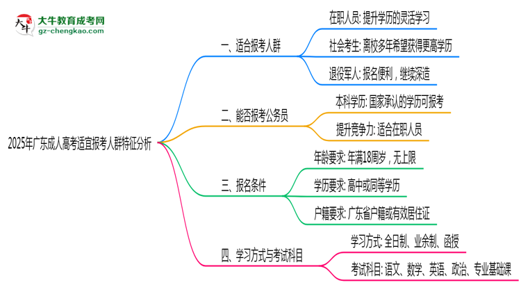 2025年廣東成人高考適宜報考人群特征分析思維導圖