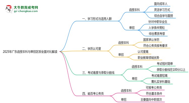 2025年廣東函授本科與單招區(qū)別全面對比解讀思維導圖