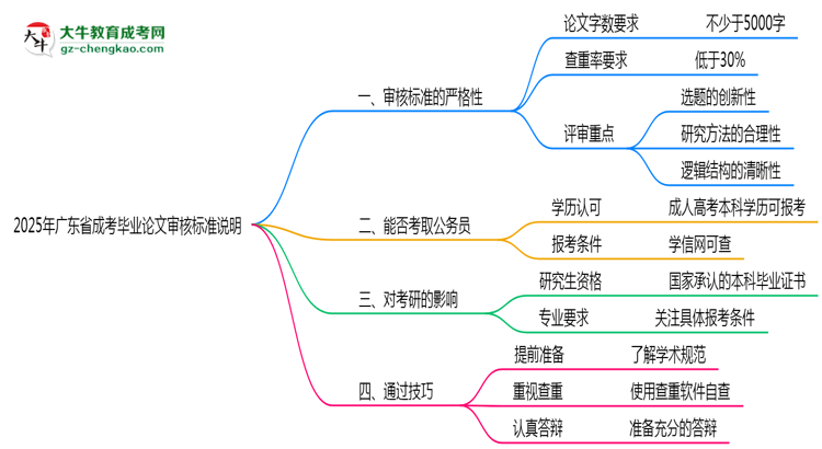 2025年廣東成考畢業(yè)論文審核標(biāo)準說明思維導(dǎo)圖